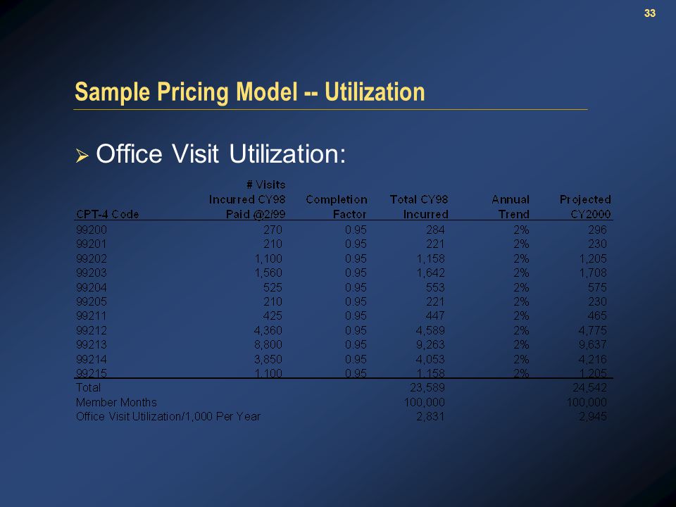 33 Sample Pricing Model -- Utilization  Office Visit Utilization: