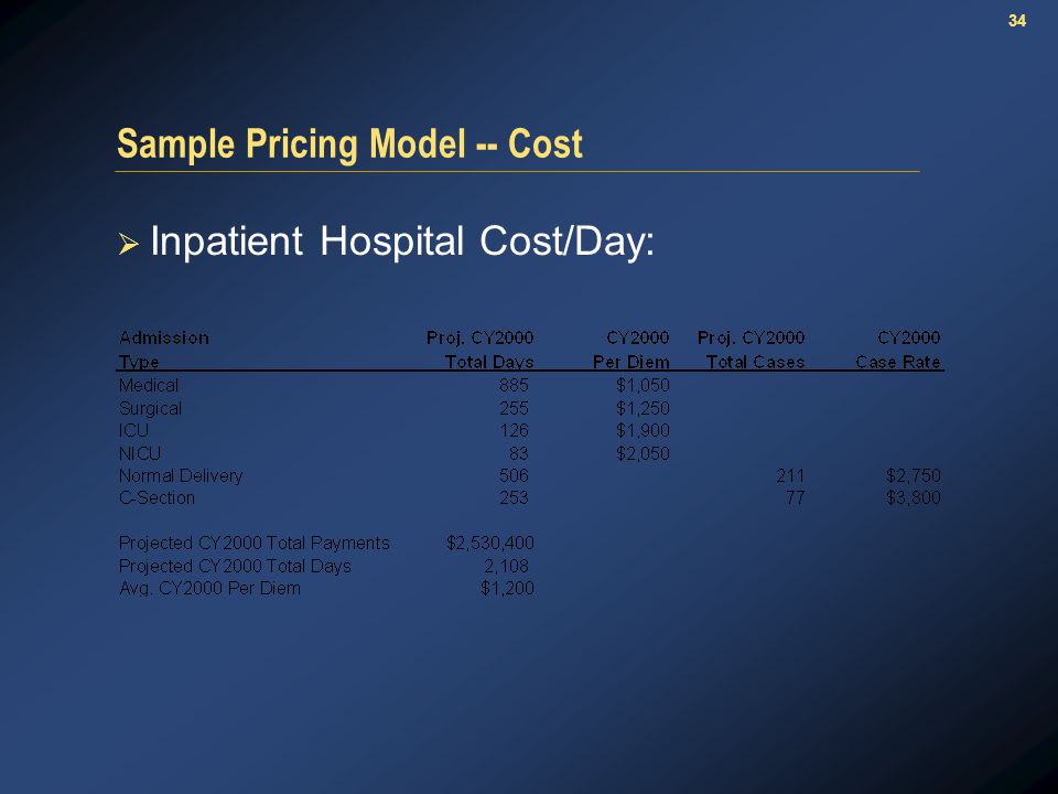 34 Sample Pricing Model -- Cost  Inpatient Hospital Cost/Day: