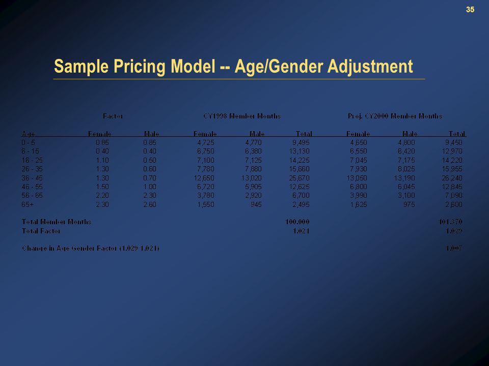 35 Sample Pricing Model -- Age/Gender Adjustment