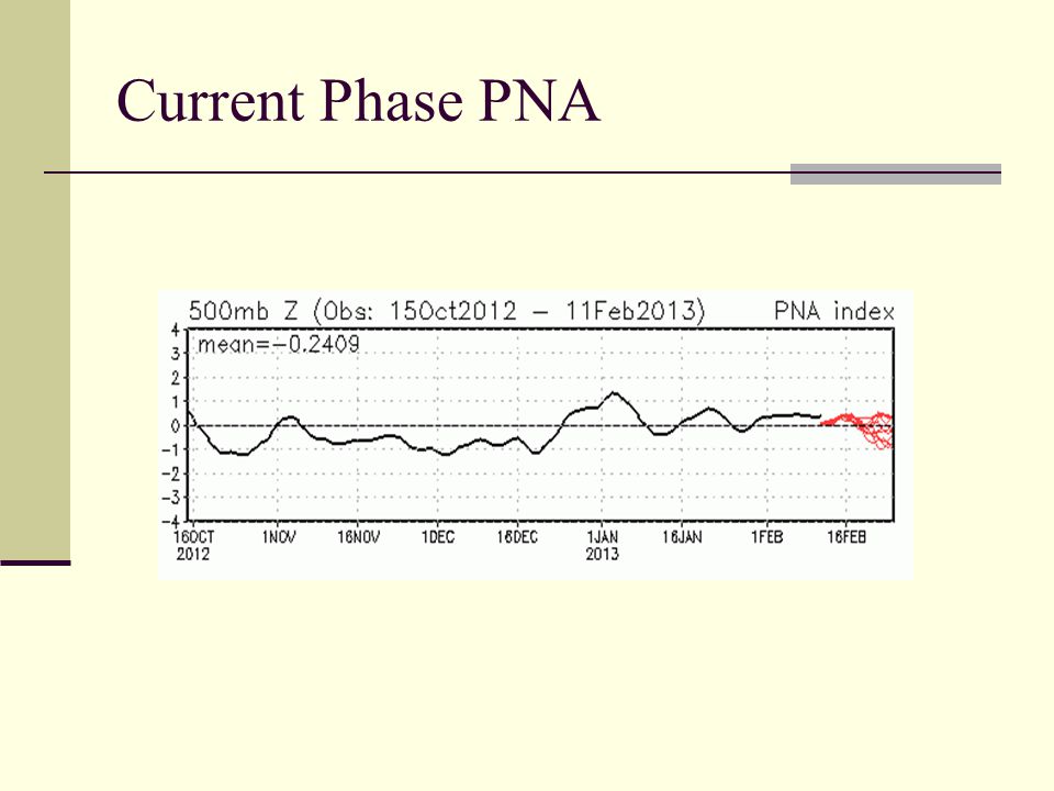 Current Phase PNA