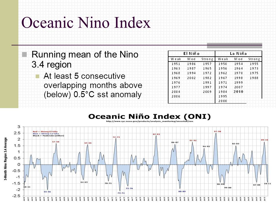 Oceanic Nino Index Running mean of the Nino 3.4 region At least 5 consecutive overlapping months above (below) 0.5°C sst anomaly