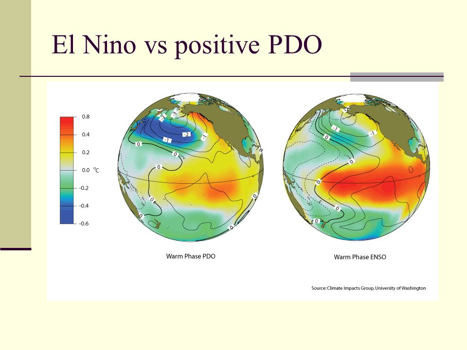 El Nino vs positive PDO