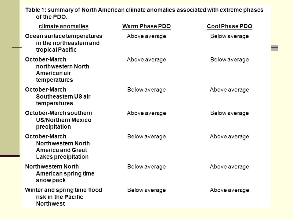 Table 1: summary of North American climate anomalies associated with extreme phases of the PDO.