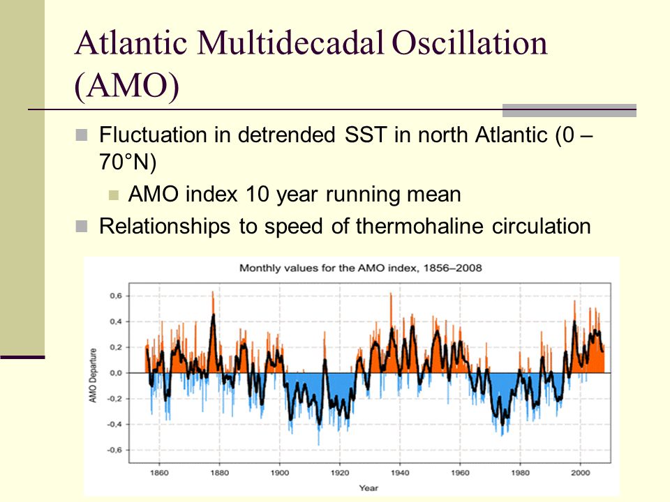 Atlantic Multidecadal Oscillation (AMO) Fluctuation in detrended SST in north Atlantic (0 – 70°N) AMO index 10 year running mean Relationships to speed of thermohaline circulation