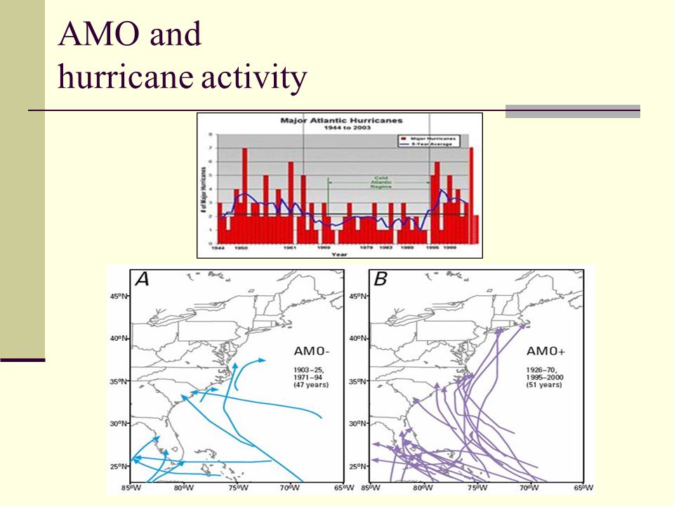 AMO and hurricane activity