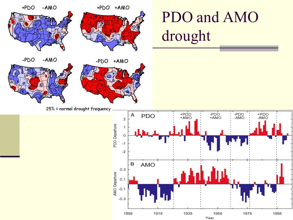 PDO and AMO drought