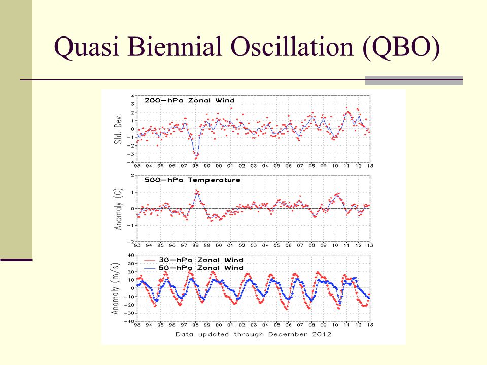 Quasi Biennial Oscillation (QBO)