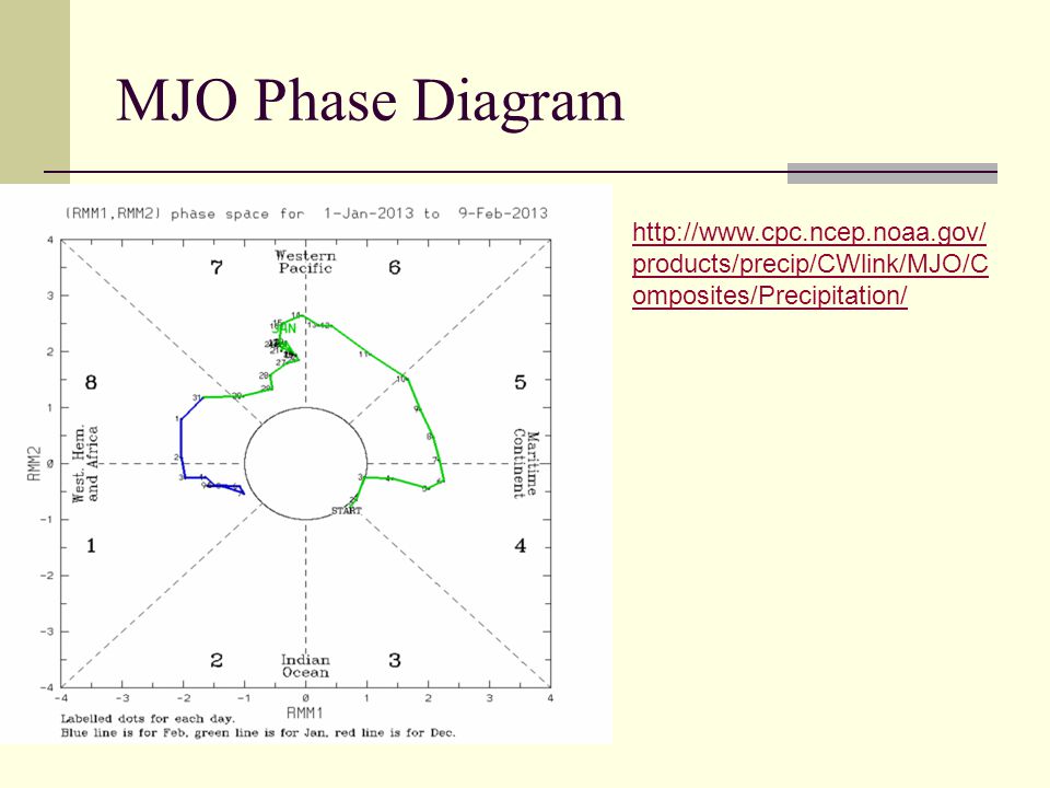 MJO Phase Diagram   products/precip/CWlink/MJO/C omposites/Precipitation/