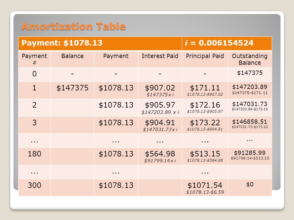 Amortization Table Payment: $ i = Payment # BalancePaymentInterest PaidPrincipal PaidOutstanding Balance $ $ $ $ x i $ $ $ $ $ $ $ $ $ x i $ $ $ $ $ $ $ $ $ x i $ $ $ $ $ $