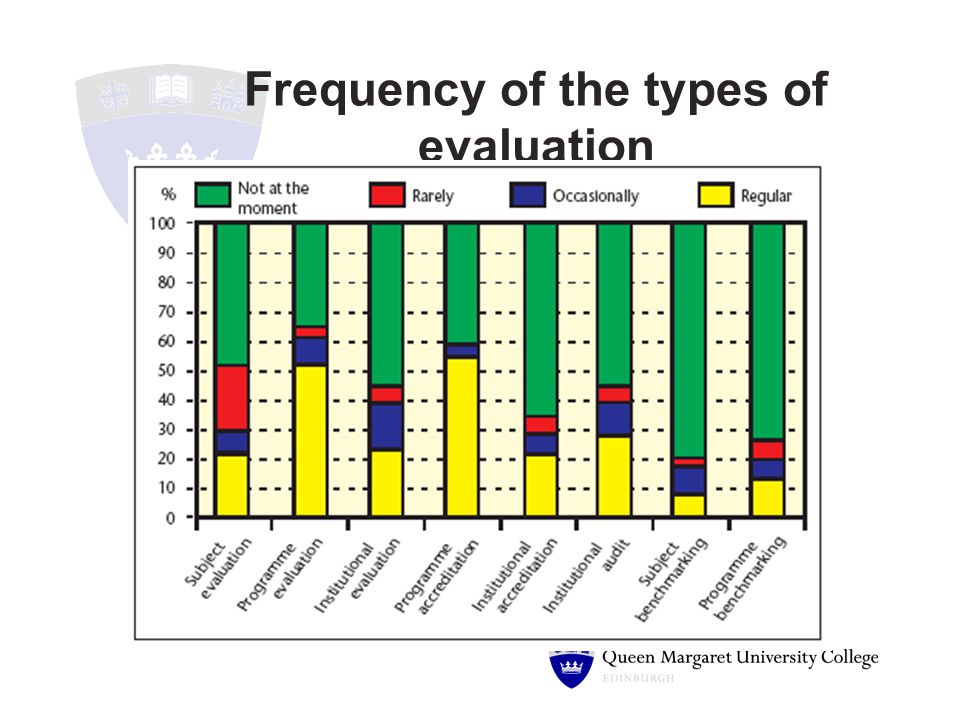 Frequency of the types of evaluation