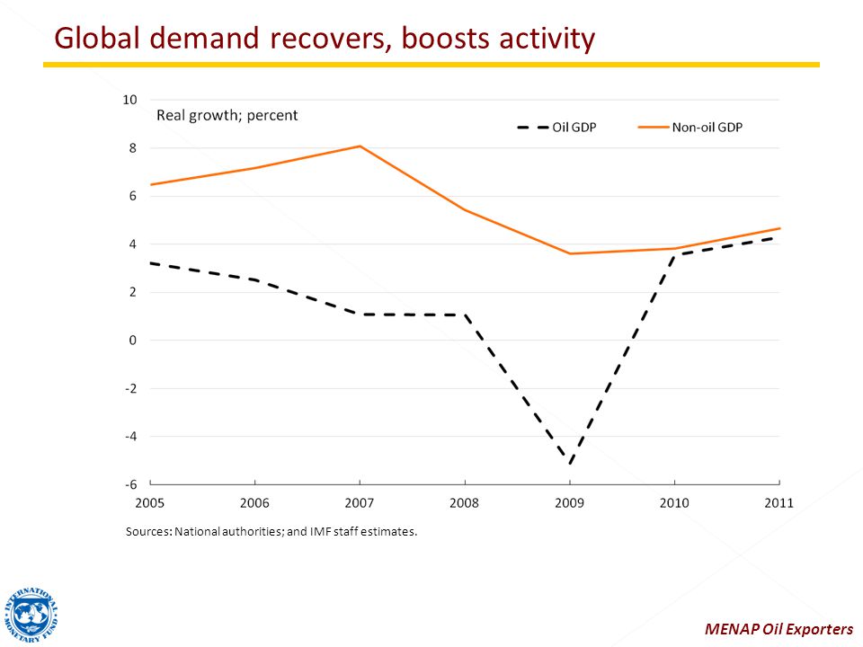 Global demand recovers, boosts activity Sources: National authorities; and IMF staff estimates.