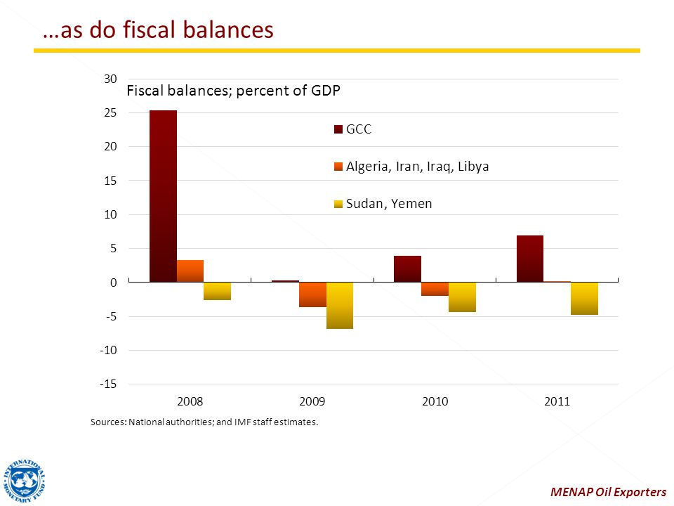 …as do fiscal balances Sources: National authorities; and IMF staff estimates. MENAP Oil Exporters