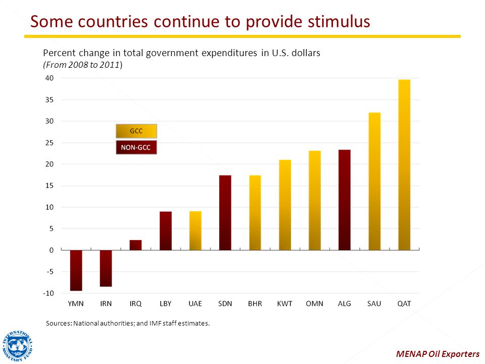Some countries continue to provide stimulus Sources: National authorities; and IMF staff estimates.
