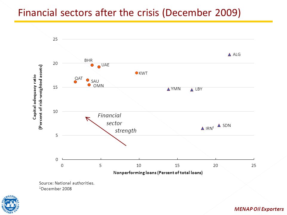 Financial sectors after the crisis (December 2009) Source: National authorities.