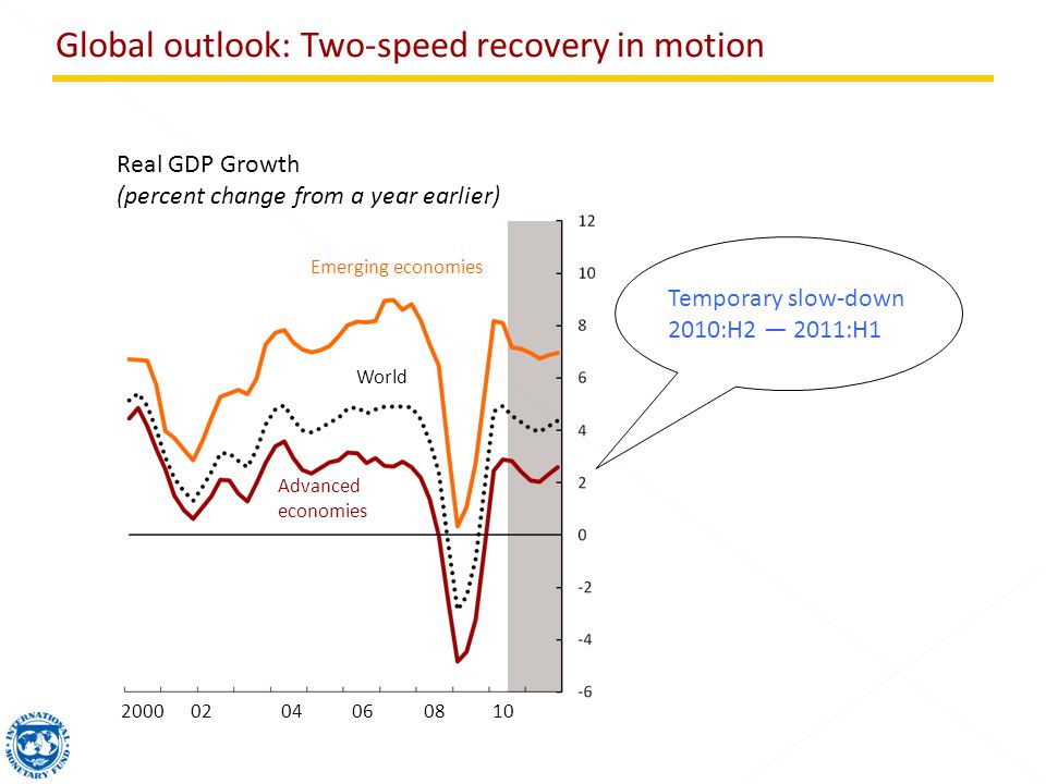 Global outlook: Two-speed recovery in motion Real GDP Growth (percent change from a year earlier) World Emerging economies Advanced economies Temporary slow-down 2010:H2 — 2011:H1