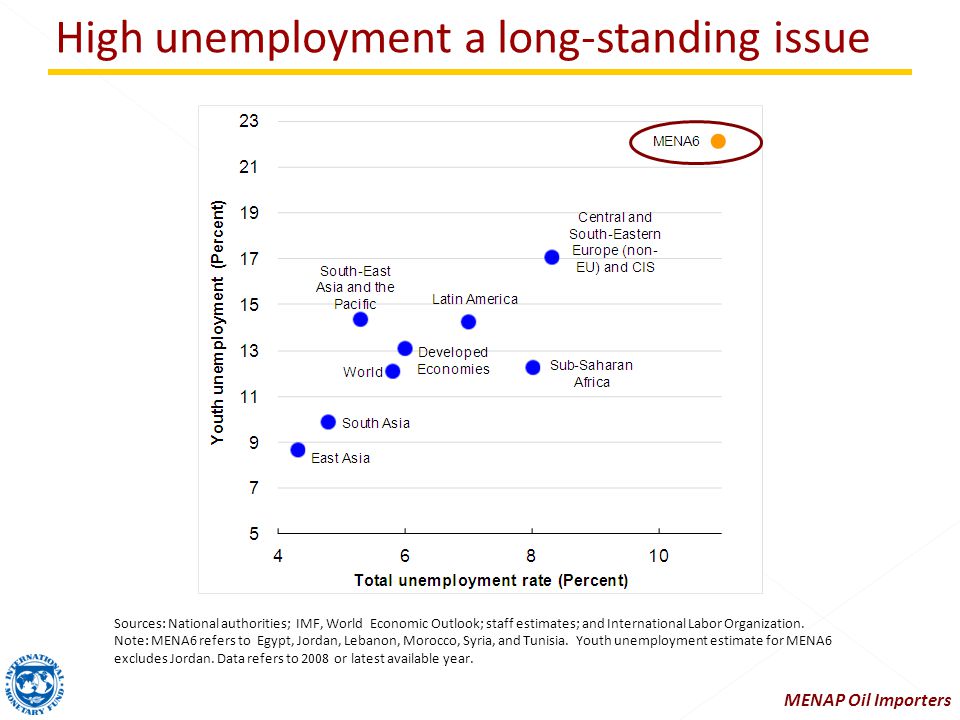 High unemployment a long-standing issue Sources: National authorities; IMF, World Economic Outlook; staff estimates; and International Labor Organization.