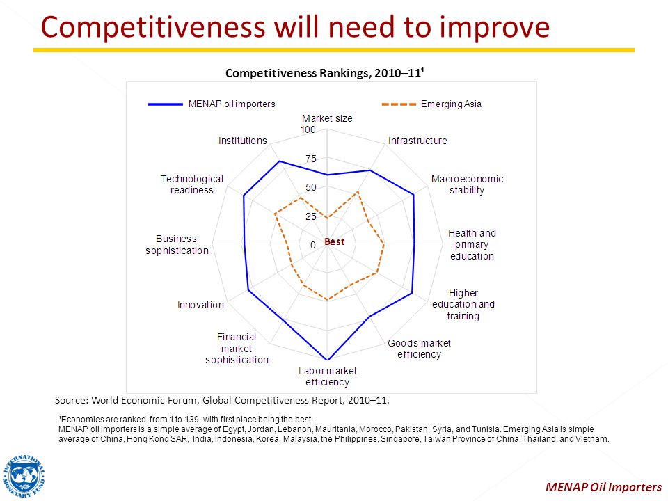Source: World Economic Forum, Global Competitiveness Report, 2010–11.