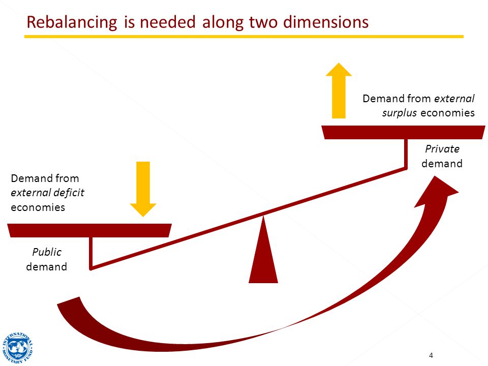 Rebalancing is needed along two dimensions Demand from external surplus economies 4 Demand from external deficit economies Private demand Public demand
