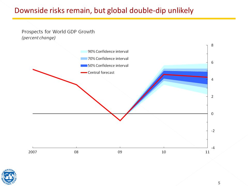 5 Prospects for World GDP Growth (percent change) Downside risks remain, but global double-dip unlikely