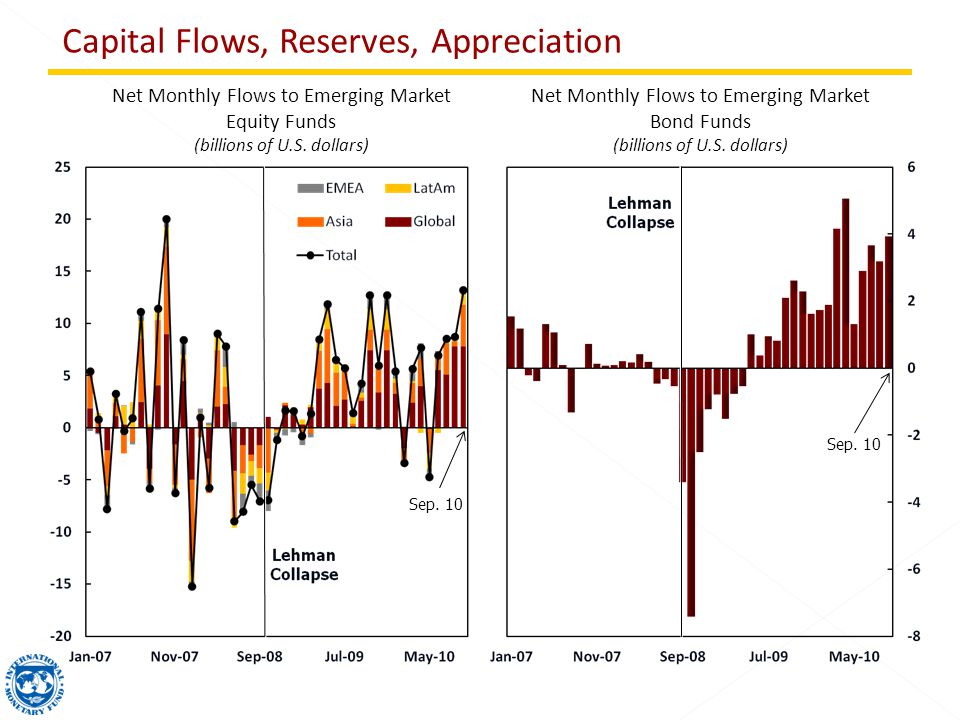 Net Monthly Flows to Emerging Market Equity Funds (billions of U.S.