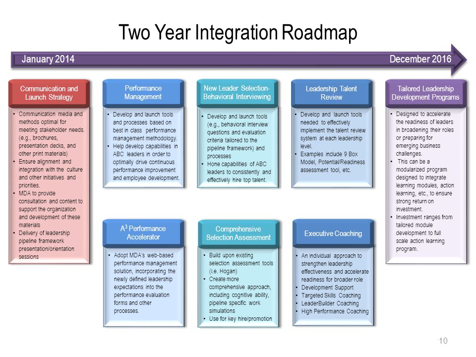 10 Two Year Integration Roadmap Communication and Launch Strategy Performance Management New Leader Selection- Behavioral Interviewing Leadership Talent Review Tailored Leadership Development Programs Communication media and methods optimal for meeting stakeholder needs.