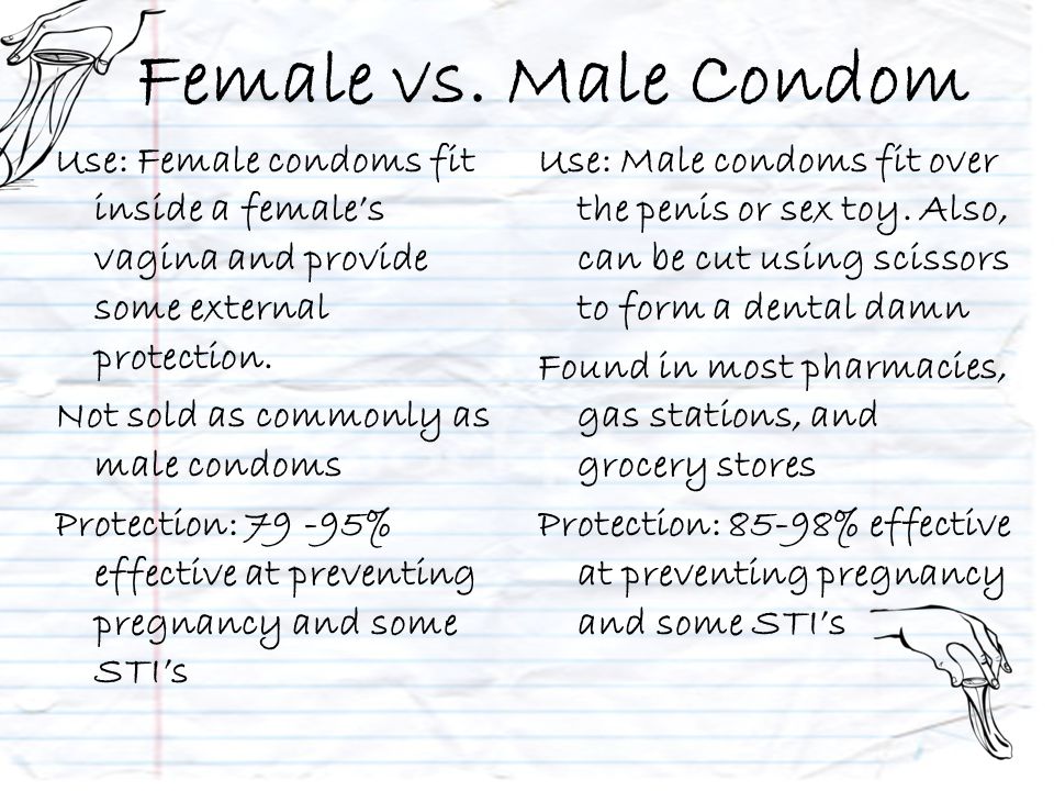 Use: Female condoms fit inside a female’s vagina and provide some external protection.