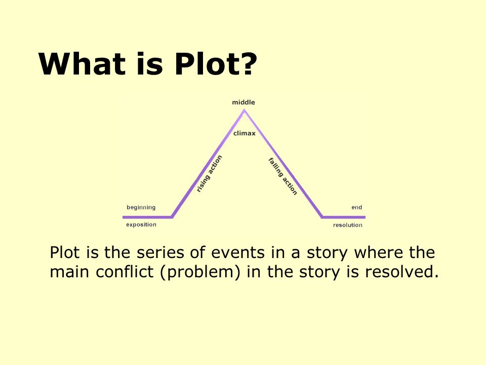 Plot is the series of events in a story where the main conflict (problem) in the story is resolved.