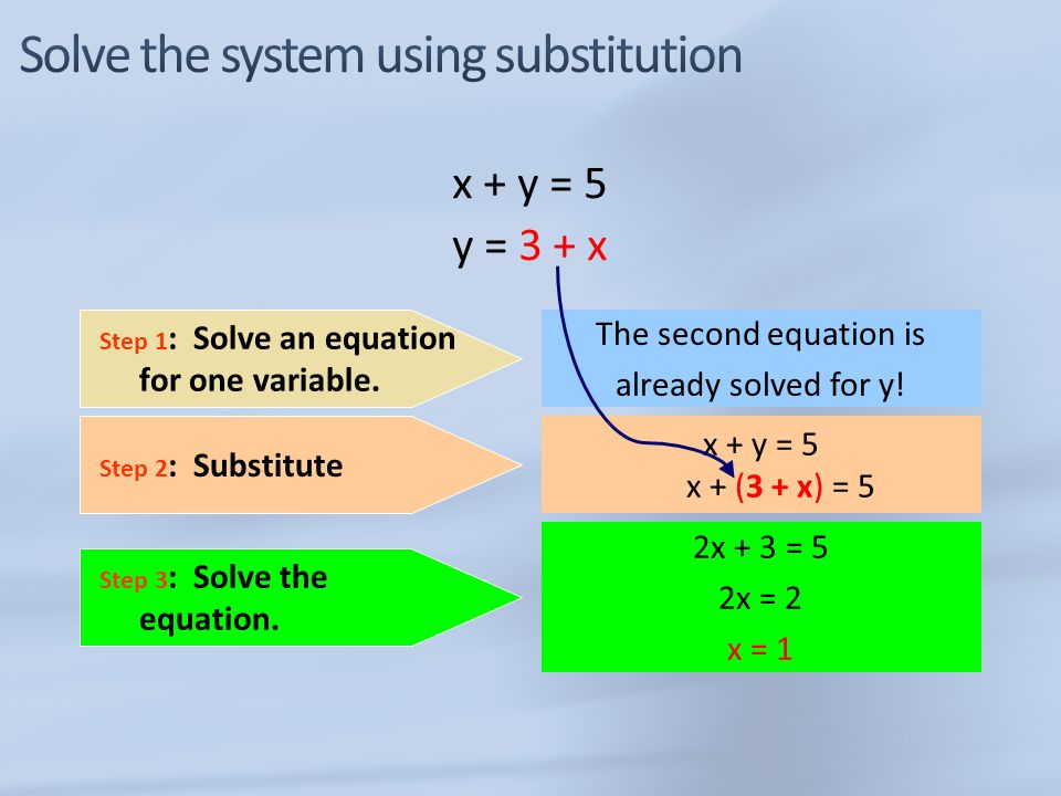 x + y = 5 y = 3 + x Step 1 : Solve an equation for one variable.