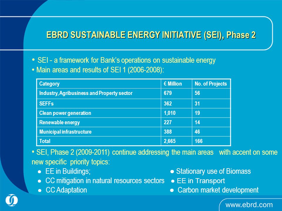 EBRD SUSTAINABLE ENERGY INITIATIVE (SEI), Phase 2 SEI - a framework for Bank’s operations on sustainable energy Main areas and results of SEI 1 ( ) : SEI, Phase 2 ( ) continue addressing the main areas with accent on some new specific priority topics: ● EE in Buildings; ● Stationary use of Biomass ● CC mitigation in natural resources sectors ● EE in Transport ● CC Adaptation ● Carbon market development Category€ MillionNo.