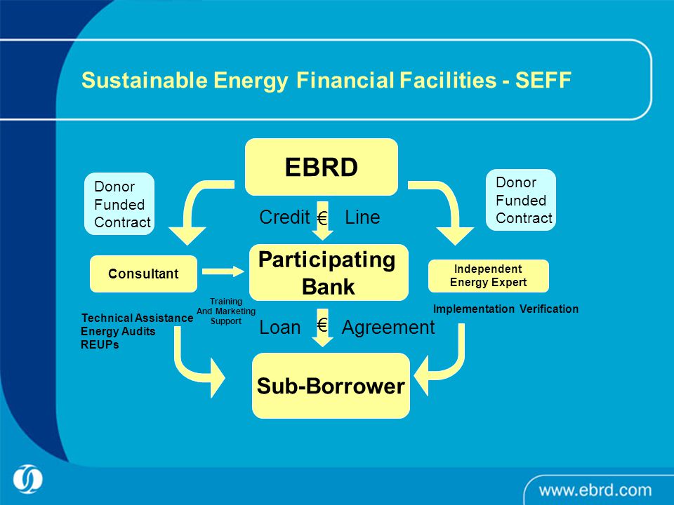 Sustainable Energy Financial Facilities - SEFF EBRD Sub-Borrower Independent Energy Expert Credit Line Loan Agreement Technical Assistance Energy Audits REUPs Implementation Verification Donor Funded Contract Donor Funded Contract € € Participating Bank Consultant Training And Marketing Support
