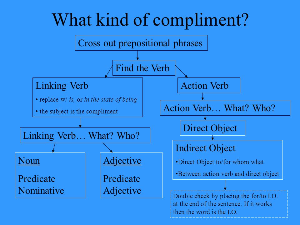 Compliments: The Break Down Book Definition: A complement is a word or word group that completes the meaning of a verb.