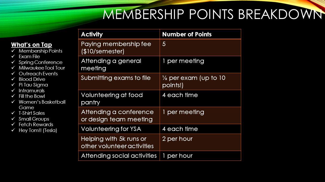 MEMBERSHIP POINTS BREAKDOWN ActivityNumber of Points Paying membership fee ($10/semester) 5 Attending a general meeting 1 per meeting Submitting exams to file½ per exam (up to 10 points!) Volunteering at food pantry 4 each time Attending a conference or design team meeting 1 per meeting Volunteering for YSA4 each time Helping with 5k runs or other volunteer activities 2 per hour Attending social activities1 per hour What’s on Tap Membership Points Exam File Spring Conference Milwaukee Tool Tour Outreach Events Blood Drive Pi Tau Sigma Intramurals Fill the Bowl Women’s Basketball Game T-Shirt Sales Small Groups Fetch Rewards Hey Tom!.