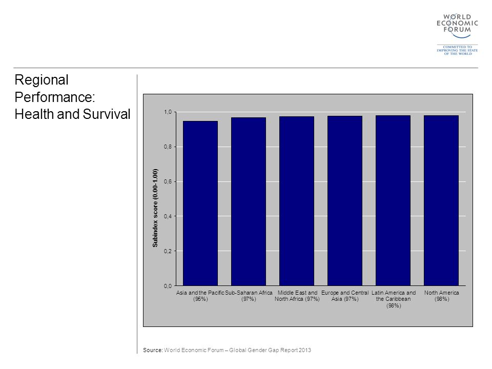 Regional Performance: Health and Survival Source: World Economic Forum – Global Gender Gap Report 2013