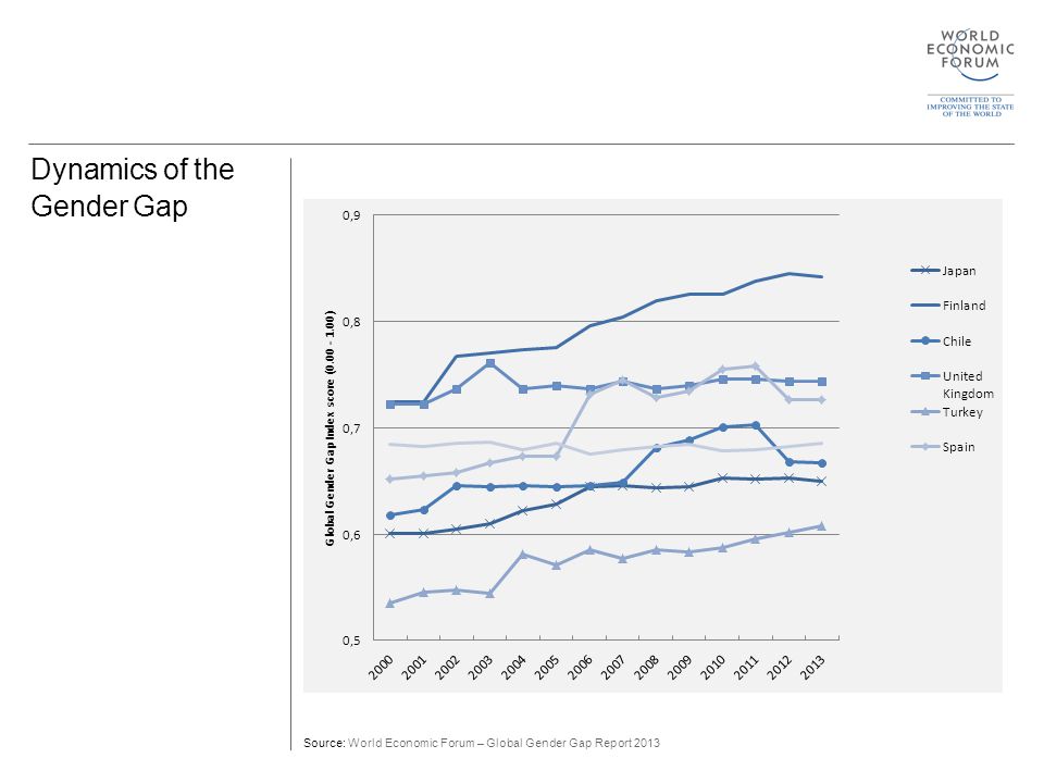 Dynamics of the Gender Gap Source: World Economic Forum – Global Gender Gap Report 2013
