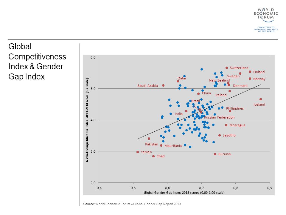 Global Competitiveness Index & Gender Gap Index Source: World Economic Forum – Global Gender Gap Report 2013