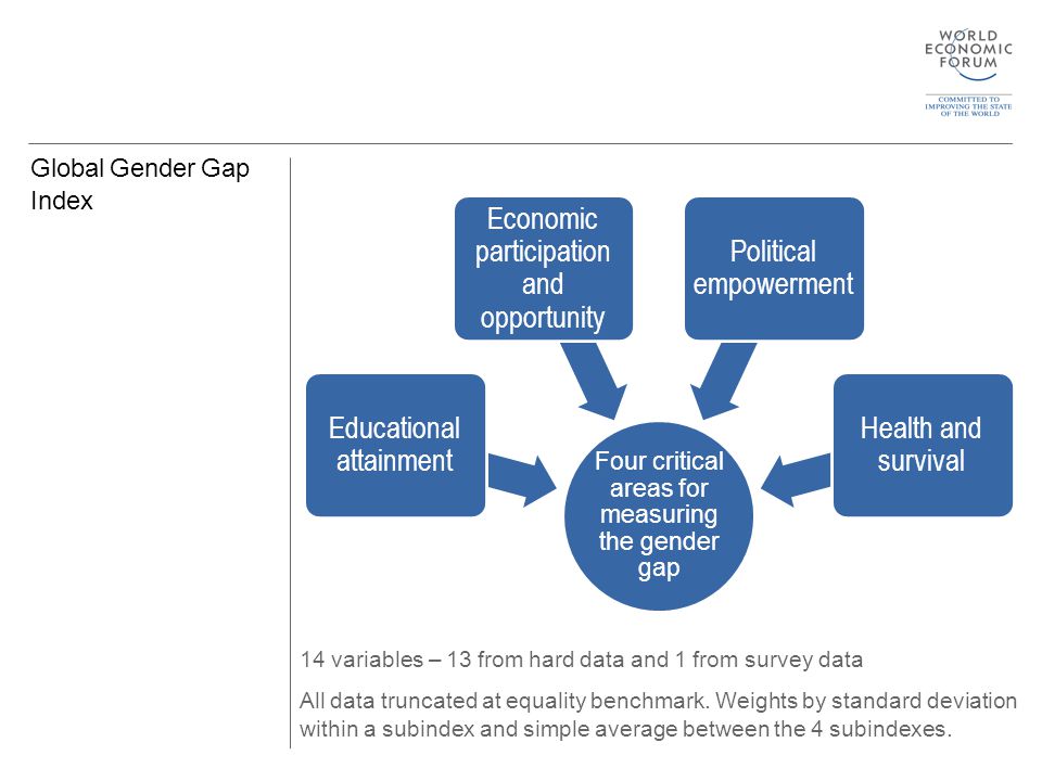 Global Gender Gap Index Four critical areas for measuring the gender gap Educational attainment Economic participation and opportunity Political empowerment Health and survival 14 variables – 13 from hard data and 1 from survey data All data truncated at equality benchmark.