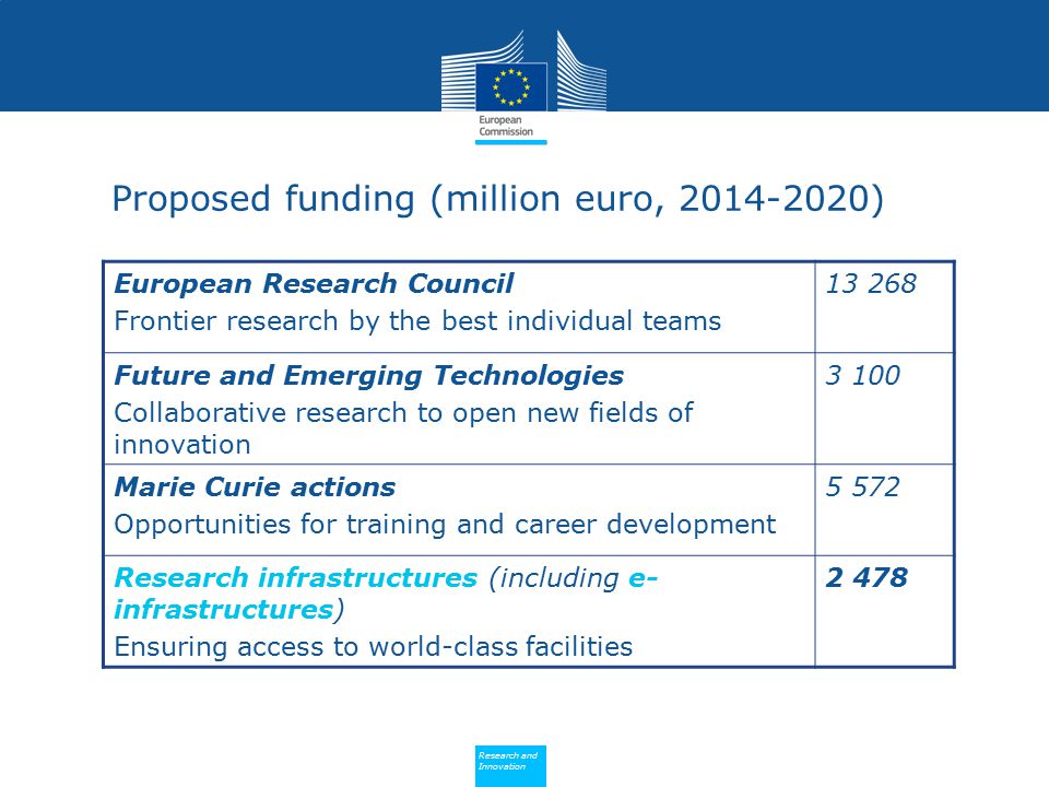 Policy Research and Innovation Research and Innovation Proposed funding (million euro, ) European Research Council Frontier research by the best individual teams Future and Emerging Technologies Collaborative research to open new fields of innovation Marie Curie actions Opportunities for training and career development Research infrastructures (including e- infrastructures) Ensuring access to world-class facilities 2 478