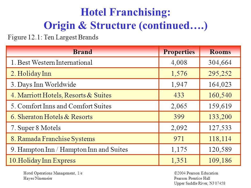 Chapter 12 Franchise Agreementanagement Contracts Ppt 4 Hotel Operations Management