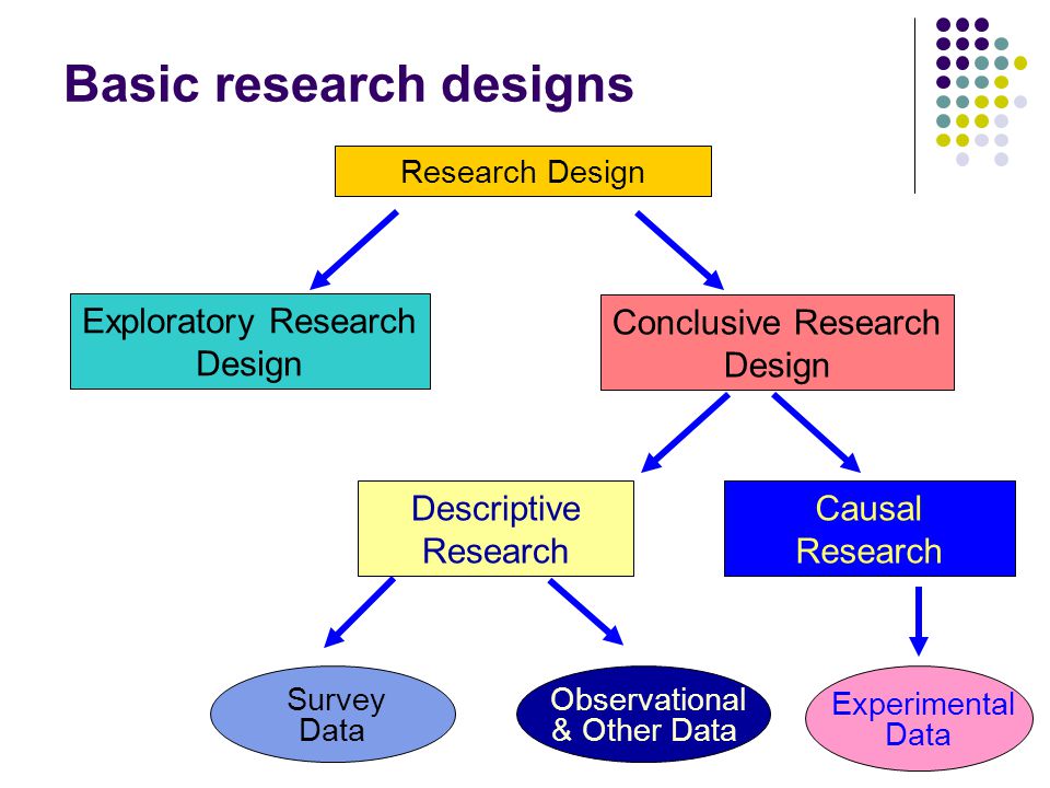 Basic research designs Research Design Exploratory Research Design Causal Research Conclusive Research Design Descriptive Research Survey Data Observational & Other Data Experimental Data