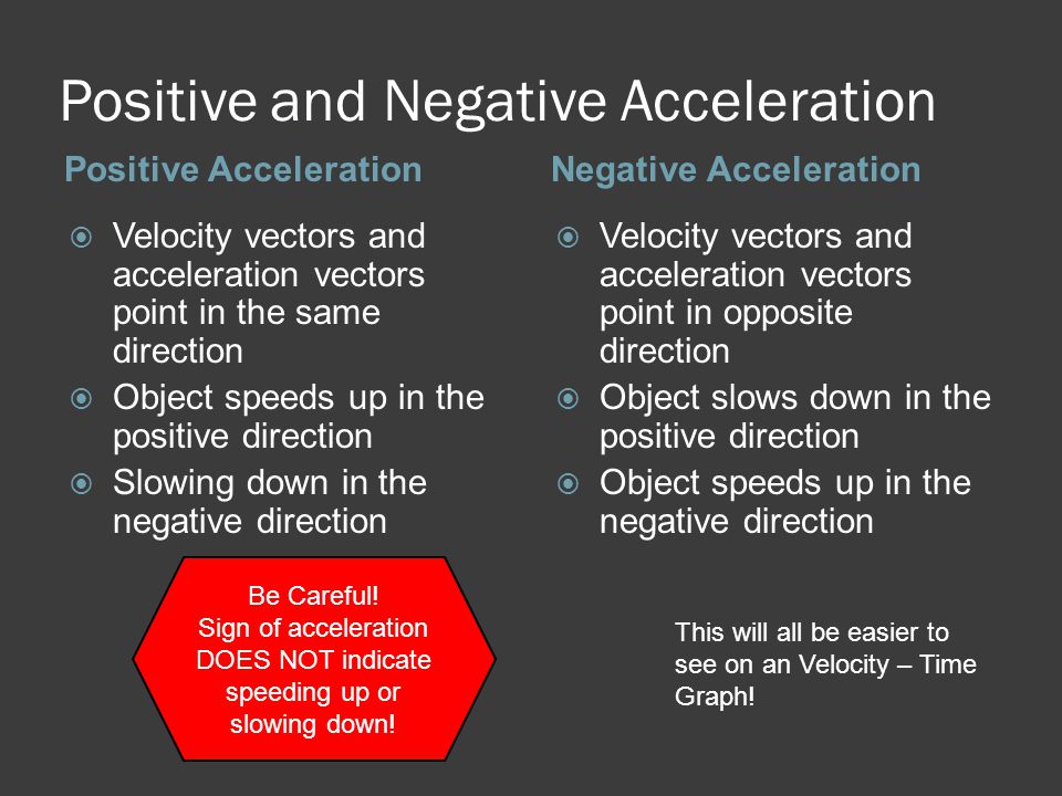 Positive and Negative Acceleration Positive AccelerationNegative Acceleration  Velocity vectors and acceleration vectors point in the same direction  Object speeds up in the positive direction  Slowing down in the negative direction  Velocity vectors and acceleration vectors point in opposite direction  Object slows down in the positive direction  Object speeds up in the negative direction This will all be easier to see on an Velocity – Time Graph.
