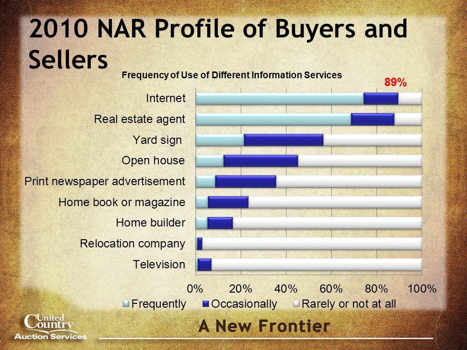 89% 2010 NAR Profile of Buyers and Sellers