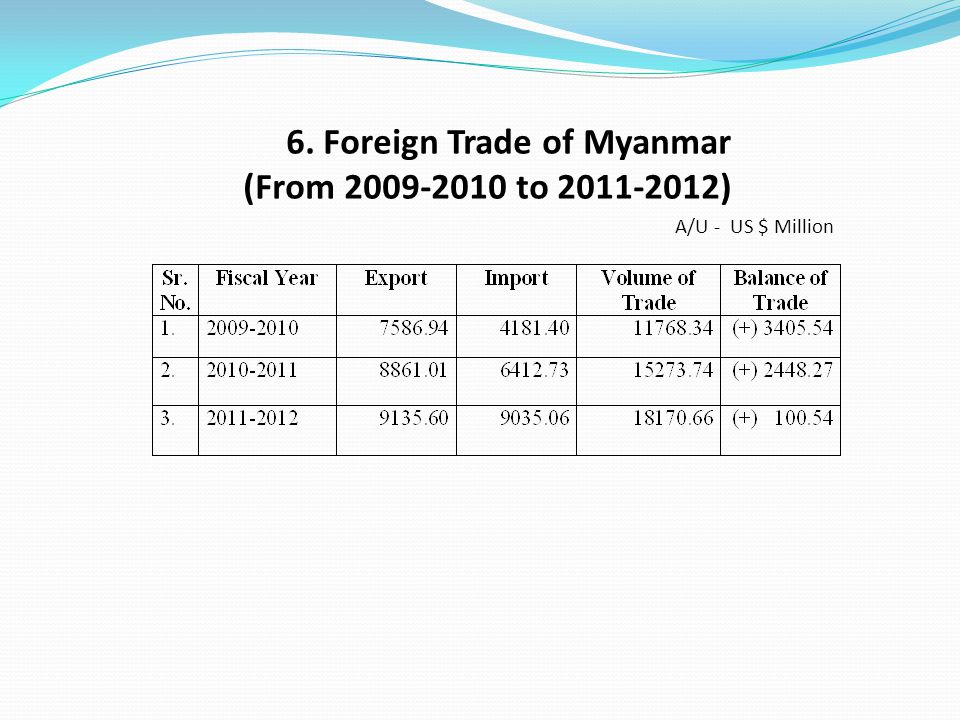 6. Foreign Trade of Myanmar (From to ) A/U - US $ Million