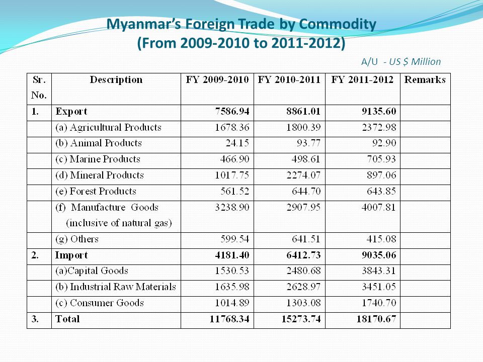 Myanmar’s Foreign Trade by Commodity (From to ) A/U - US $ Million