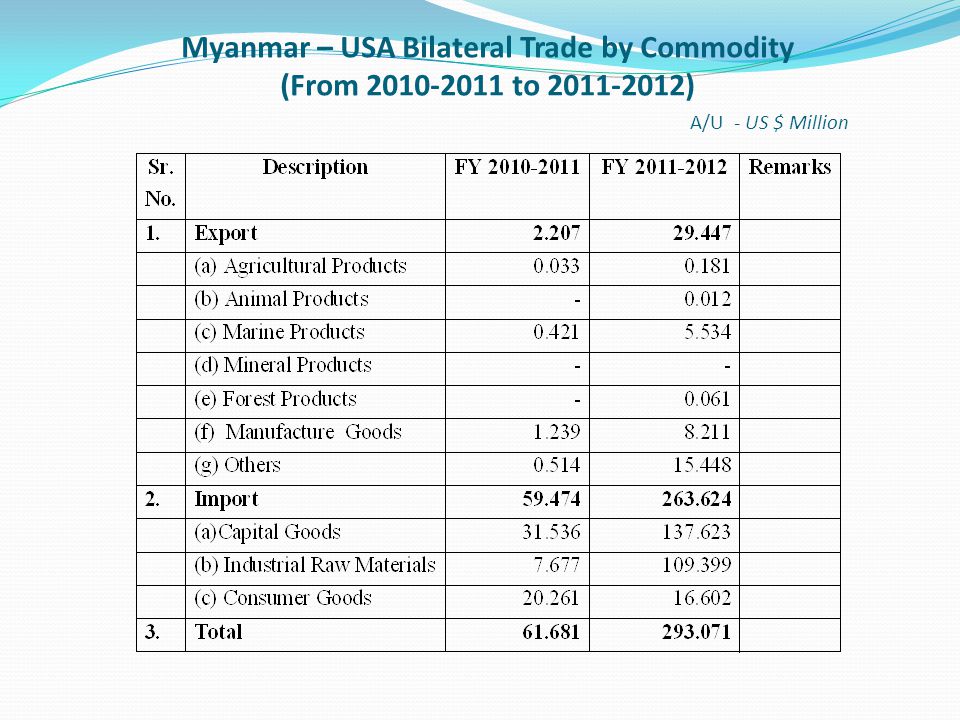 Myanmar – USA Bilateral Trade by Commodity (From to ) A/U - US $ Million