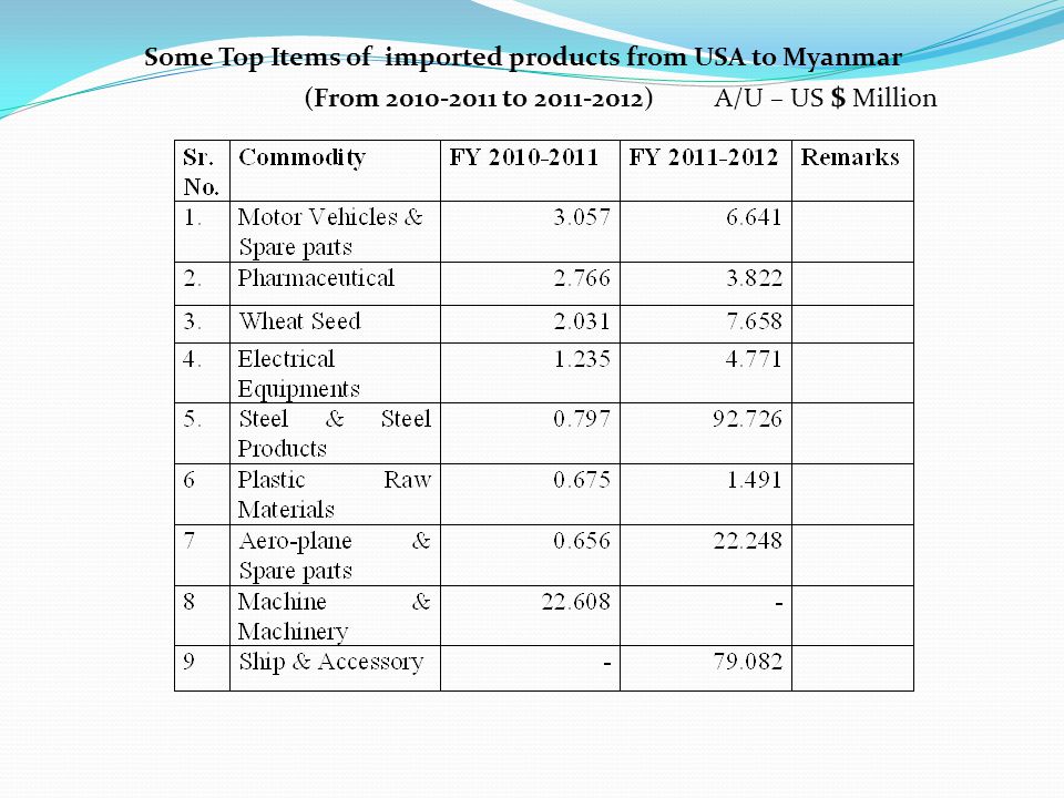 Some Top Items of imported products from USA to Myanmar (From to ) A/U – US $ Million