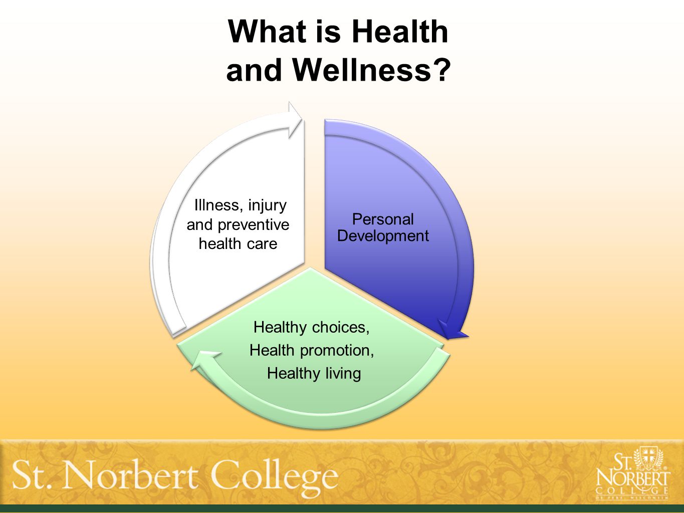 Personal Development Healthy choices, Health promotion, Healthy living What is Health and Wellness.