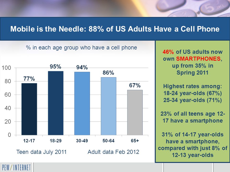 Mobile is the Needle: 88% of US Adults Have a Cell Phone Teen data July 2011 Adult data Feb 2012 % in each age group who have a cell phone 46% of US adults now own SMARTPHONES, up from 35% in Spring 2011 Highest rates among: year-olds (67%) year-olds (71%) 23% of all teens age have a smartphone 31% of year-olds have a smartphone, compared with just 8% of year-olds