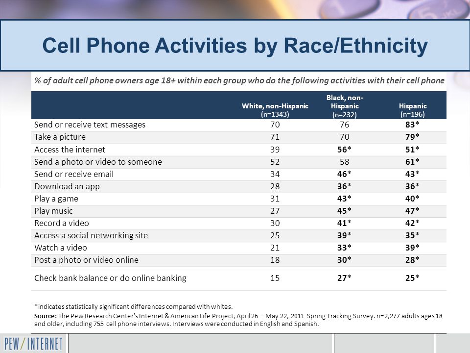 % of adult cell phone owners age 18+ within each group who do the following activities with their cell phone White, non-Hispanic (n=1343) Black, non- Hispanic (n=232) Hispanic (n=196) Send or receive text messages707683* Take a picture717079* Access the internet3956*51* Send a photo or video to someone525861* Send or receive  3446*43* Download an app2836* Play a game3143*40* Play music2745*47* Record a video3041*42* Access a social networking site2539*35* Watch a video2133*39* Post a photo or video online1830*28* Check bank balance or do online banking1527*25* *indicates statistically significant differences compared with whites.