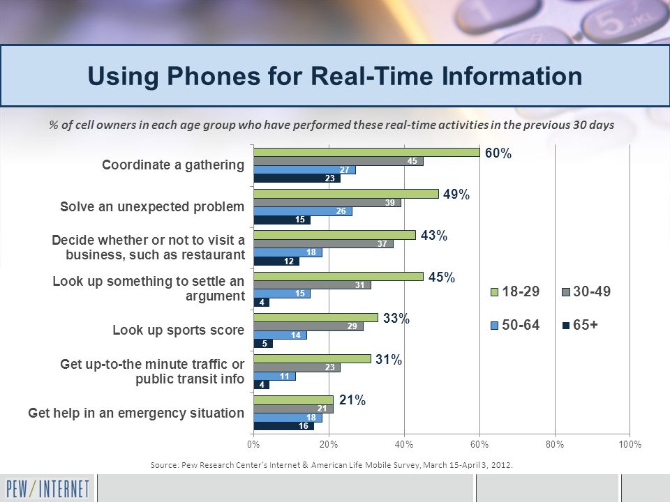 % of cell owners in each age group who have performed these real-time activities in the previous 30 days Source: Pew Research Center’s Internet & American Life Mobile Survey, March 15-April 3, 2012.