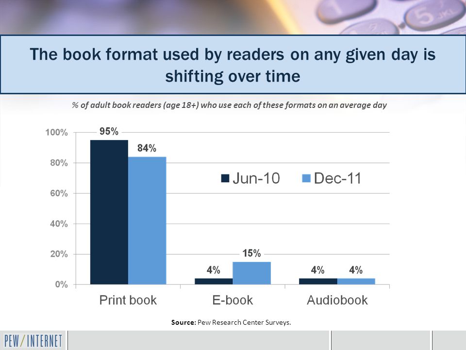 % of adult book readers (age 18+) using this format on an average day, as of June 2010 and December 2011 The book format used by readers on any given day is shifting over time Source: Pew Research Center Surveys.